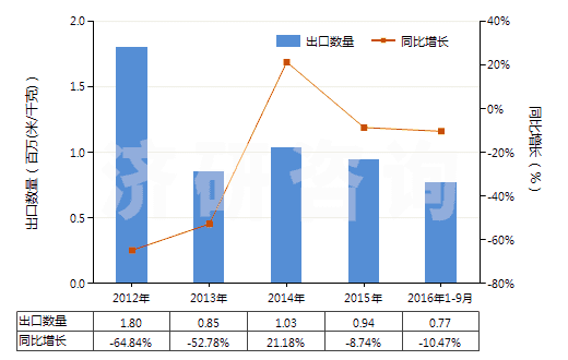 2012-2016年9月中國聚丙烯腈及變性短纖＜85%與其他纖維混紡布(HS55152900)出口量及增速統(tǒng)計